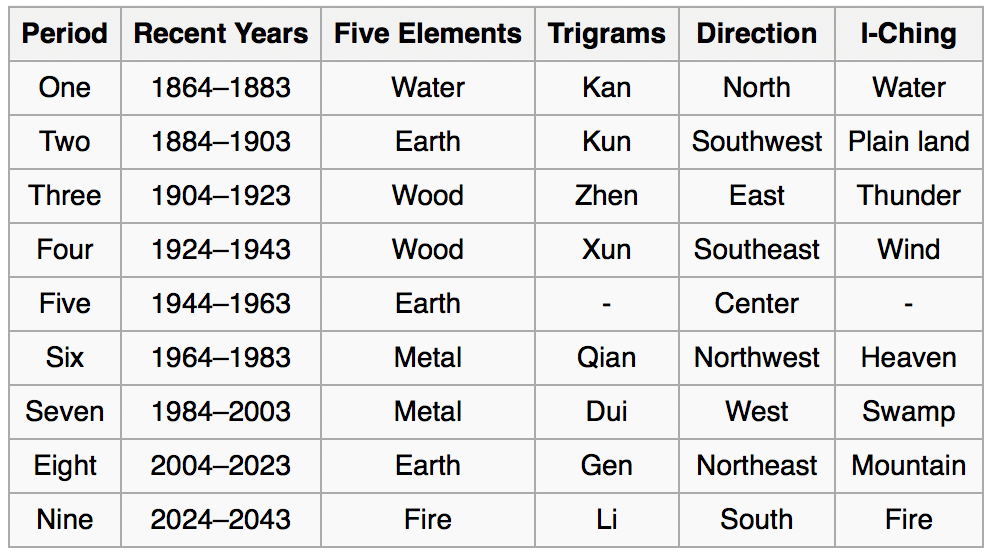 Feng Shui Period 9 Chart