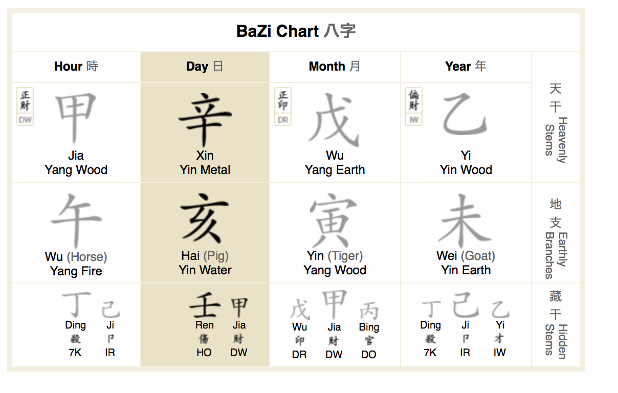 Bazi Chinese astrology of the Four Pillars.